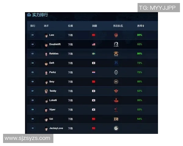 FPX在英雄联盟灵活性排行榜中荣登第4名引发热议 FPX在英雄联盟灵活性排行榜中荣登第4名引发热议